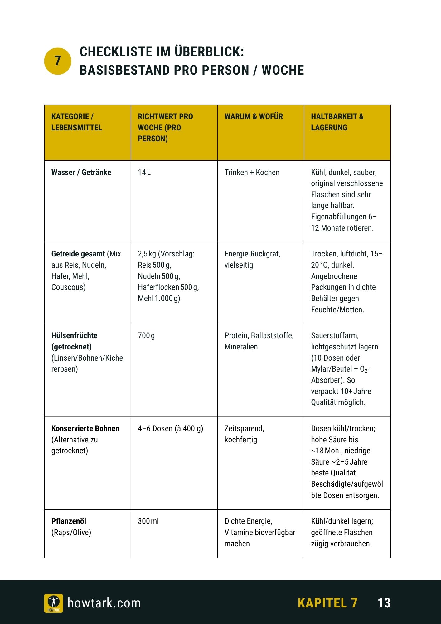 HOWTARK Checkliste Vorratskammer Inhalt 4